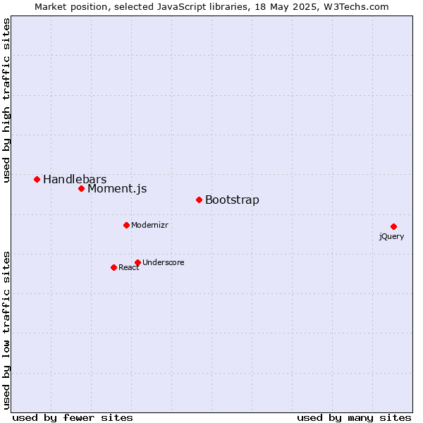 Market position of Bootstrap vs. Moment.js vs. Handlebars