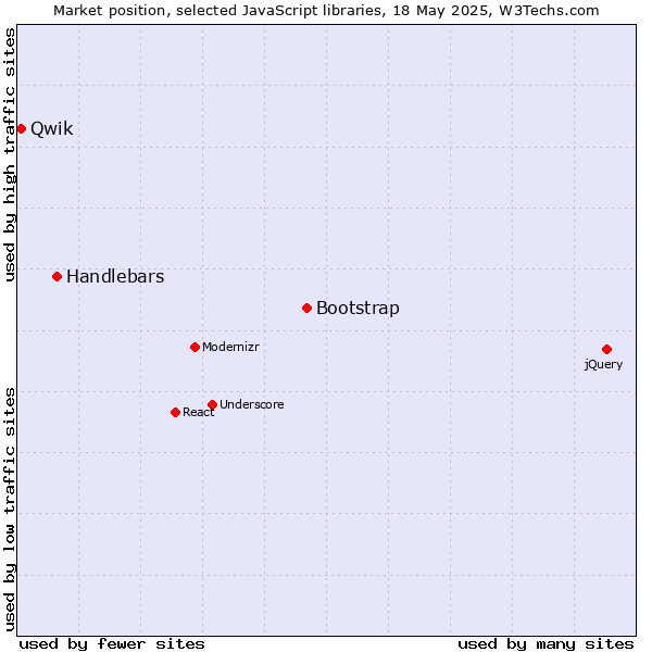 Market position of Bootstrap vs. Handlebars vs. Qwik