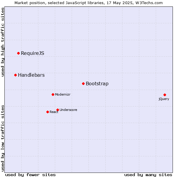 Market position of Bootstrap vs. RequireJS vs. Handlebars