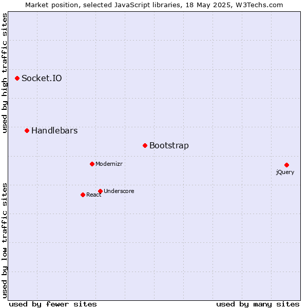 Market position of Bootstrap vs. Handlebars vs. Socket.IO