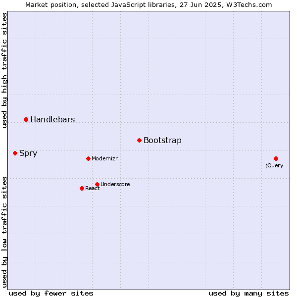 Market position of Bootstrap vs. Handlebars vs. Spry