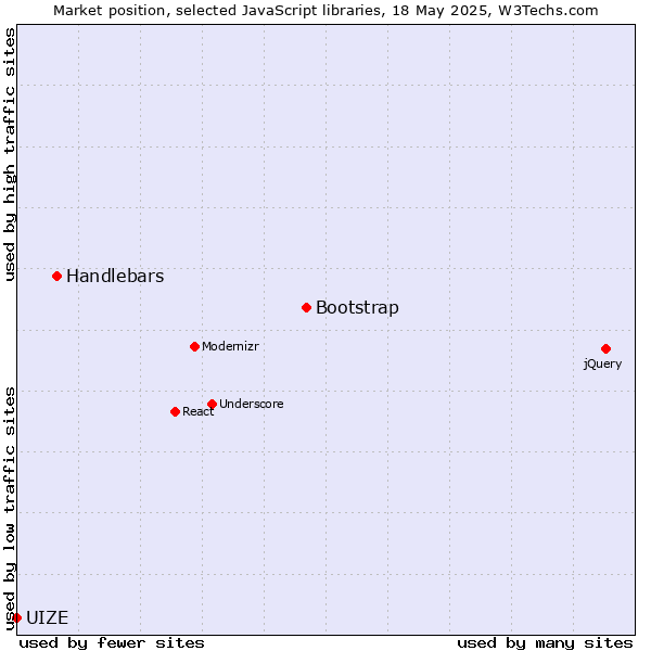 Market position of Bootstrap vs. Handlebars vs. UIZE