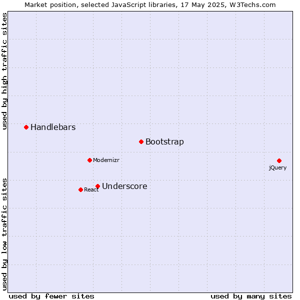 Market position of Bootstrap vs. Underscore vs. Handlebars