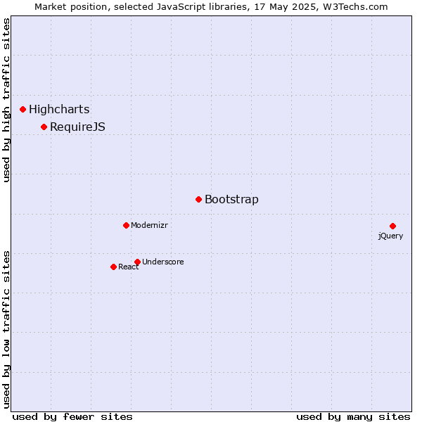 Market position of Bootstrap vs. RequireJS vs. Highcharts