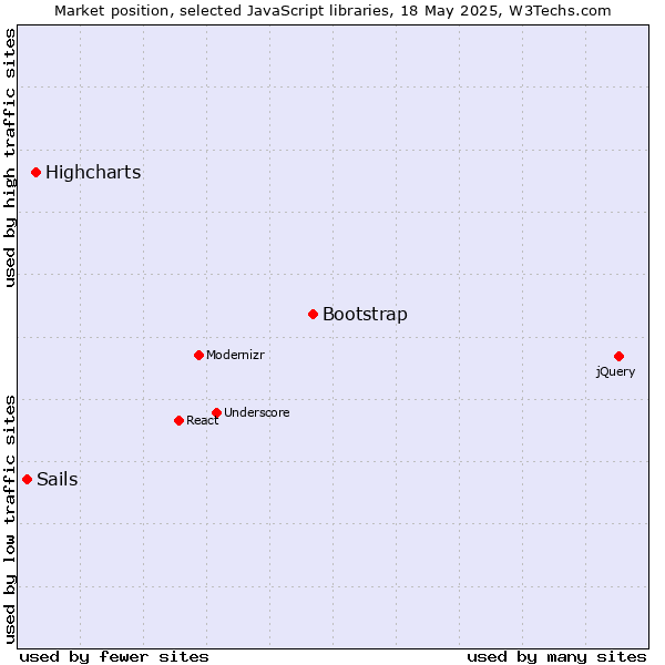 Market position of Bootstrap vs. Highcharts vs. Sails