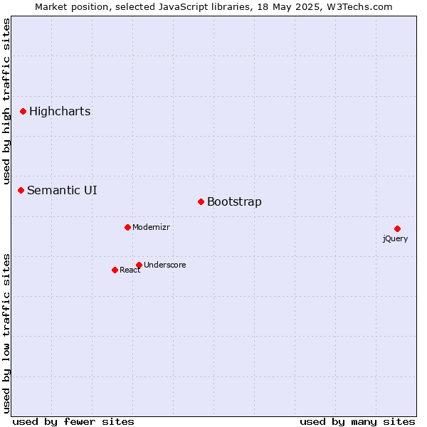 Market position of Bootstrap vs. Highcharts vs. Semantic UI