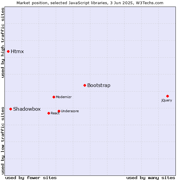 Market position of Bootstrap vs. Shadowbox vs. Htmx