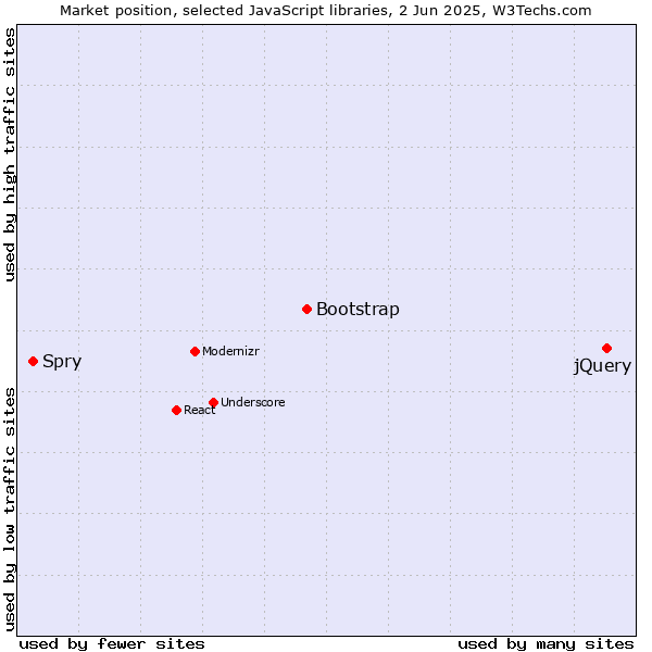 Market position of jQuery vs. Bootstrap vs. Spry