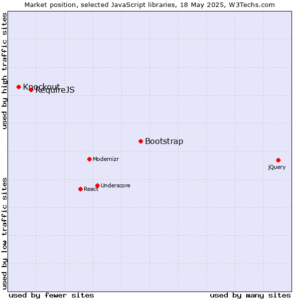 Market position of Bootstrap vs. RequireJS vs. Knockout
