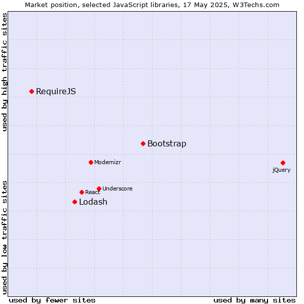 Market position of Bootstrap vs. Lodash vs. RequireJS