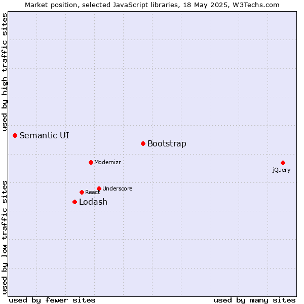 Market position of Bootstrap vs. Lodash vs. Semantic UI