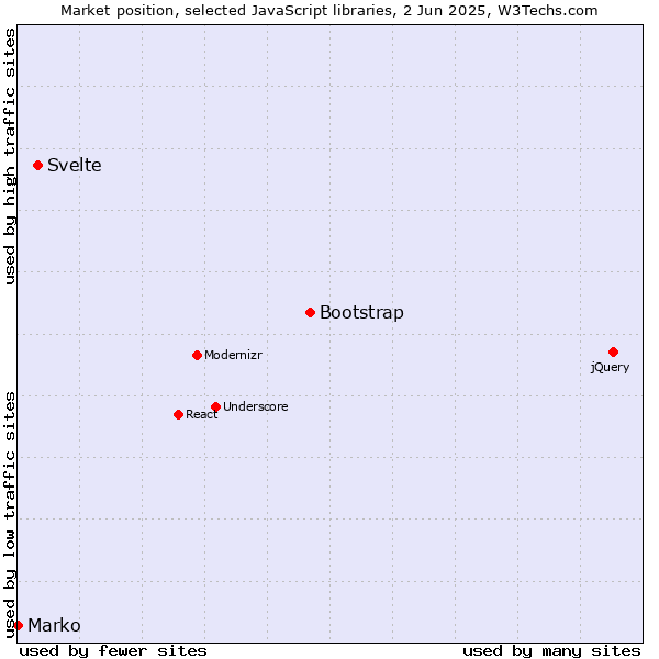 Market position of Bootstrap vs. Svelte vs. Marko