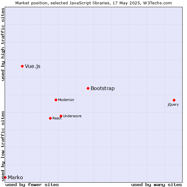 Market position of Bootstrap vs. Vue.js vs. Marko