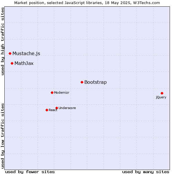 Market position of Bootstrap vs. MathJax vs. Mustache.js