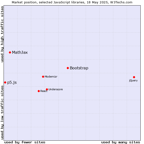 Market position of Bootstrap vs. MathJax vs. p5.js