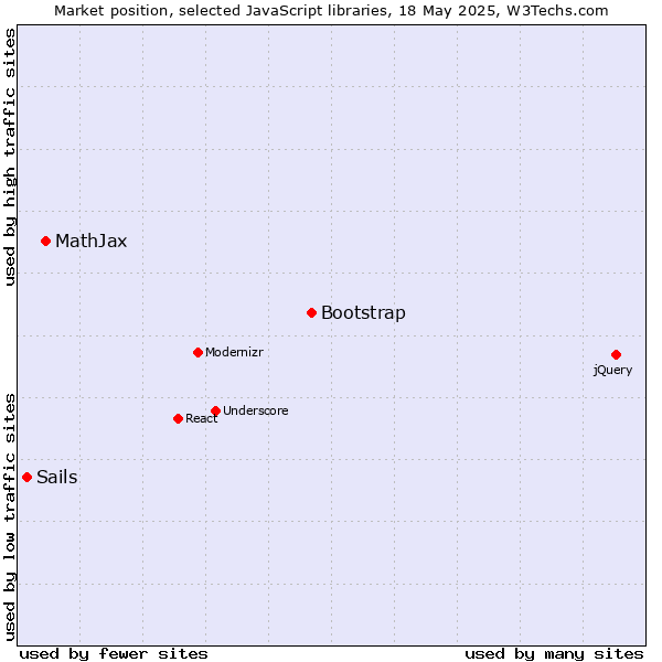 Market position of Bootstrap vs. MathJax vs. Sails