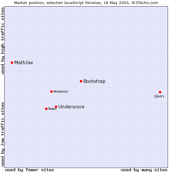Market position of Bootstrap vs. Underscore vs. MathJax