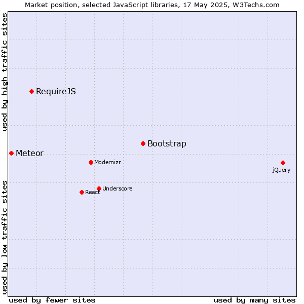 Market position of Bootstrap vs. RequireJS vs. Meteor
