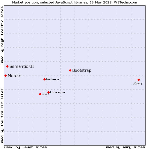 Market position of Bootstrap vs. Semantic UI vs. Meteor