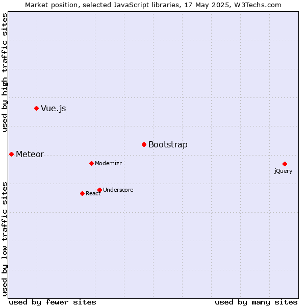 Market position of Bootstrap vs. Vue.js vs. Meteor