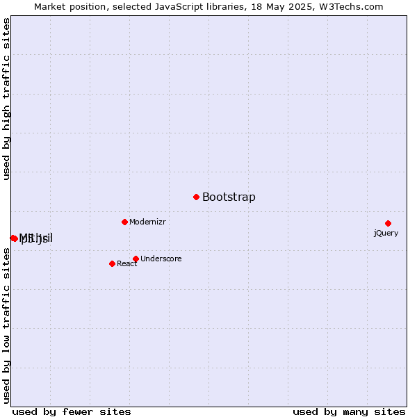 Market position of Bootstrap vs. p5.js vs. Mithril