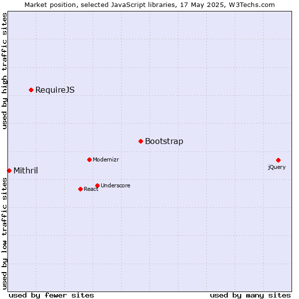 Market position of Bootstrap vs. RequireJS vs. Mithril