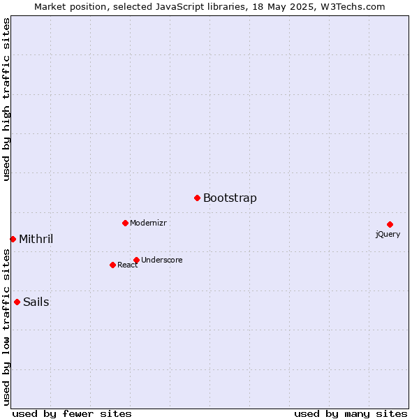 Market position of Bootstrap vs. Sails vs. Mithril