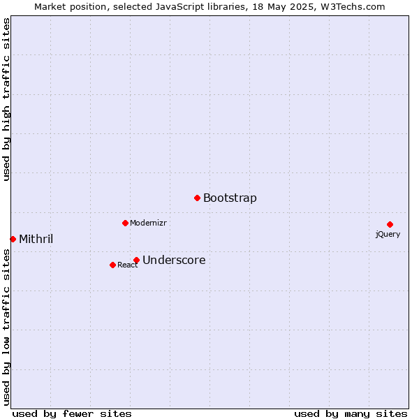 Market position of Bootstrap vs. Underscore vs. Mithril