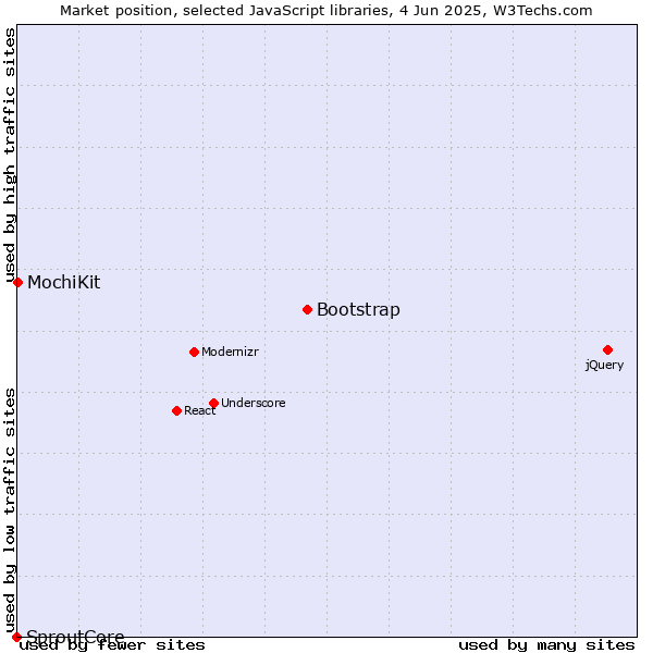 Market position of Bootstrap vs. MochiKit vs. SproutCore