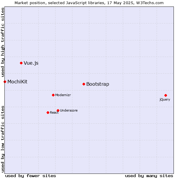 Market position of Bootstrap vs. Vue.js vs. MochiKit