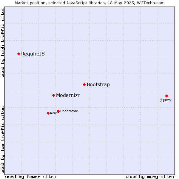 Market position of Bootstrap vs. Modernizr vs. RequireJS