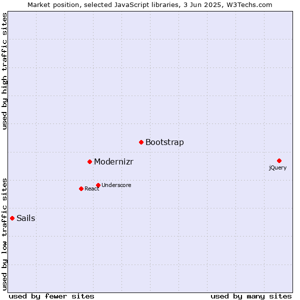 Market position of Bootstrap vs. Modernizr vs. Sails