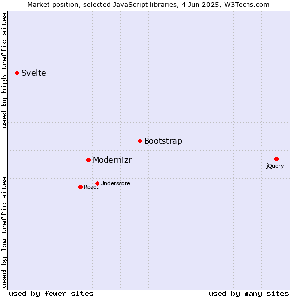 Market position of Bootstrap vs. Modernizr vs. Svelte