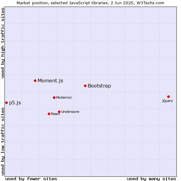 Market position of Bootstrap vs. Moment.js vs. p5.js
