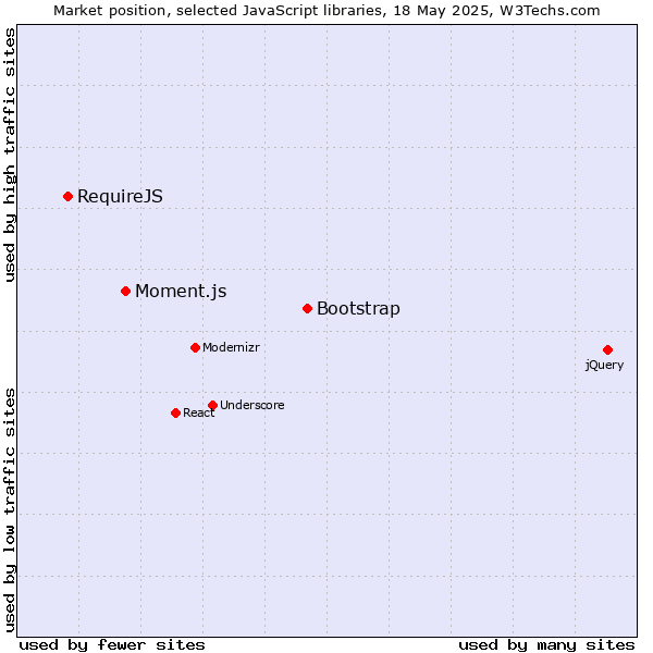 Market position of Bootstrap vs. Moment.js vs. RequireJS