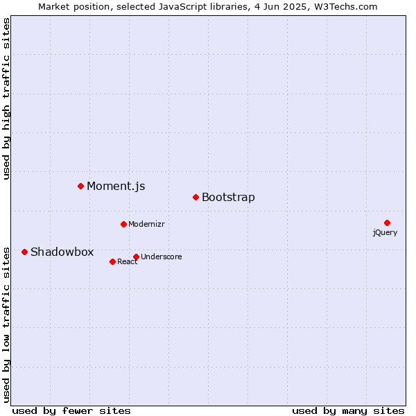 Market position of Bootstrap vs. Moment.js vs. Shadowbox