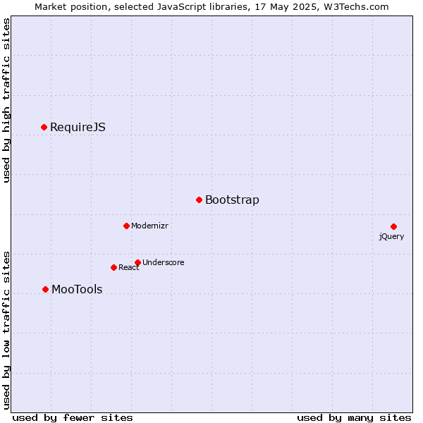 Market position of Bootstrap vs. MooTools vs. RequireJS