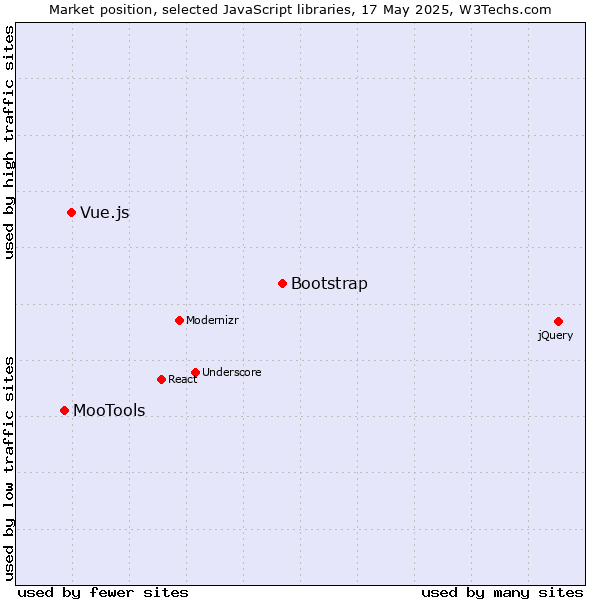 Market position of Bootstrap vs. Vue.js vs. MooTools