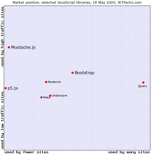 Market position of Bootstrap vs. Mustache.js vs. p5.js