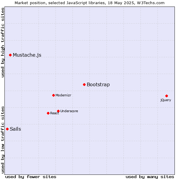 Market position of Bootstrap vs. Mustache.js vs. Sails