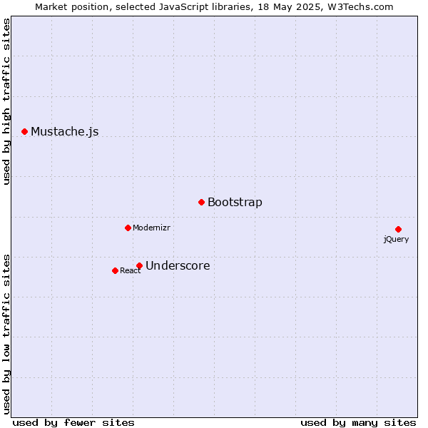 Market position of Bootstrap vs. Underscore vs. Mustache.js
