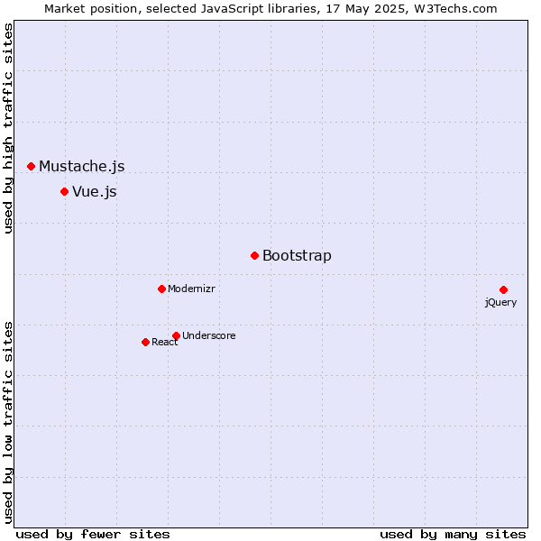 Market position of Bootstrap vs. Vue.js vs. Mustache.js