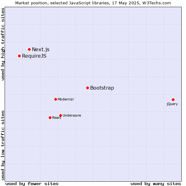 Market position of Bootstrap vs. Next.js vs. RequireJS