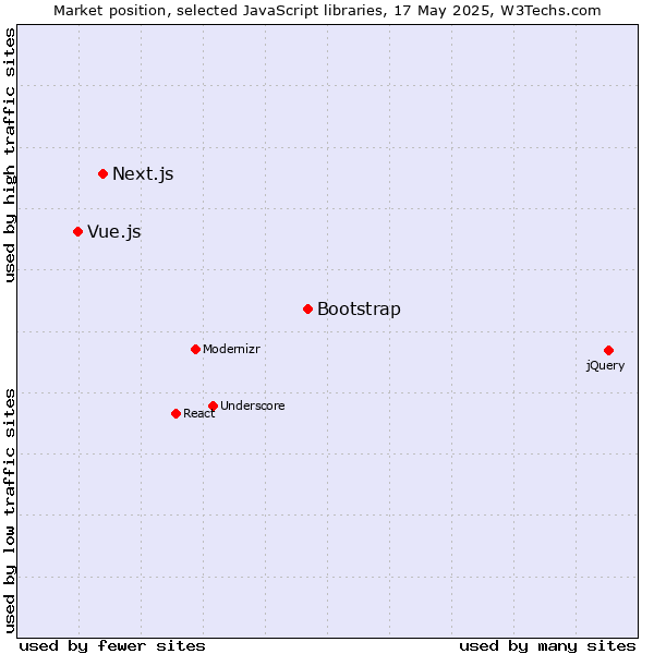 Market position of Bootstrap vs. Next.js vs. Vue.js