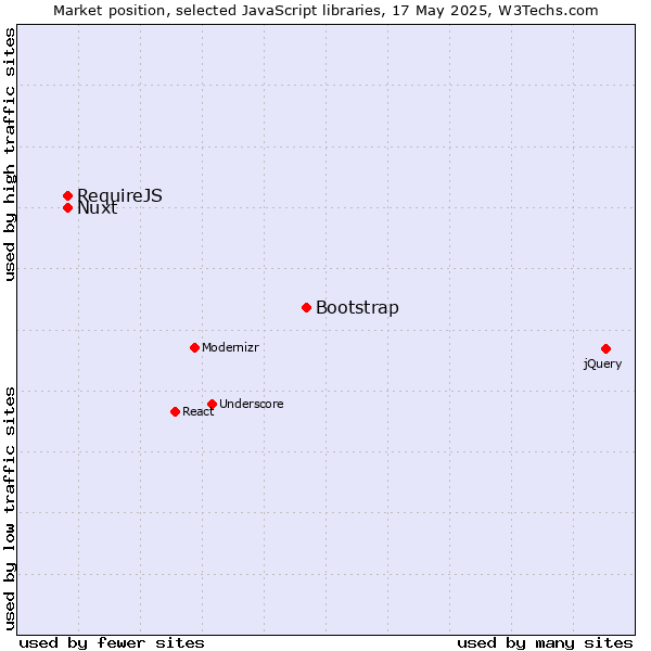 Market position of Bootstrap vs. RequireJS vs. Nuxt