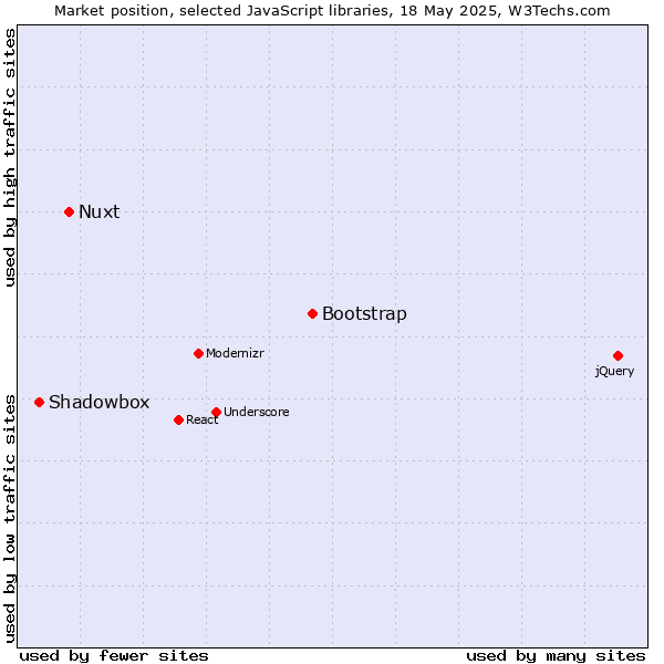 Market position of Bootstrap vs. Nuxt vs. Shadowbox