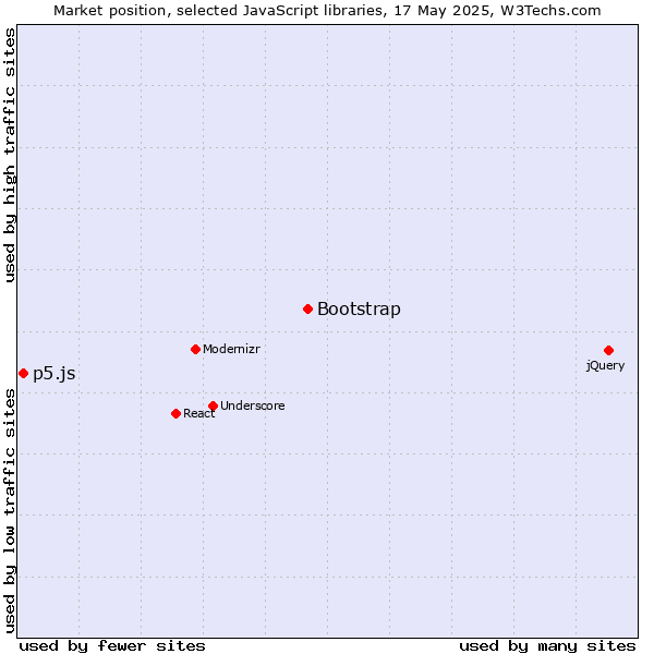 Market position of Bootstrap vs. p5.js