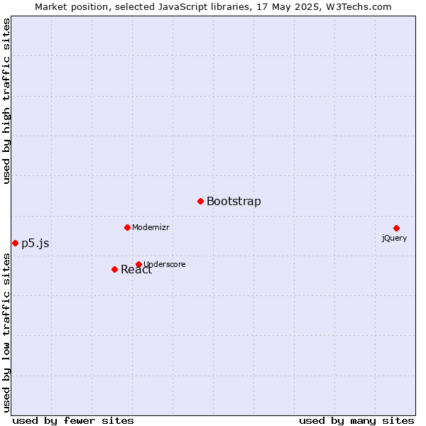 Market position of Bootstrap vs. React vs. p5.js