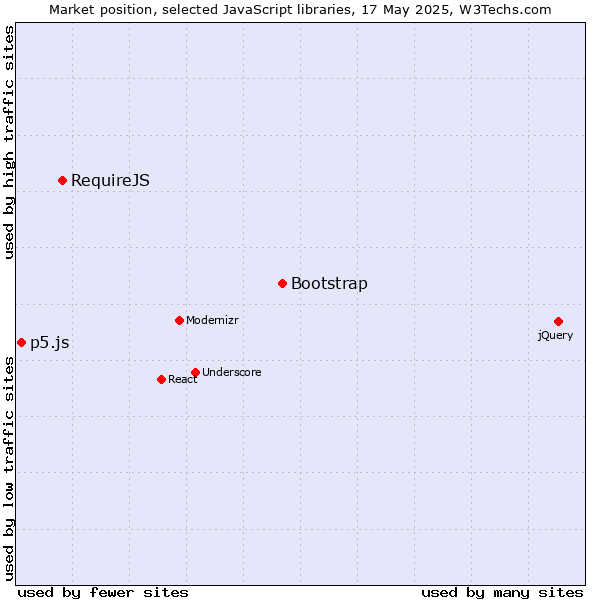 Market position of Bootstrap vs. RequireJS vs. p5.js