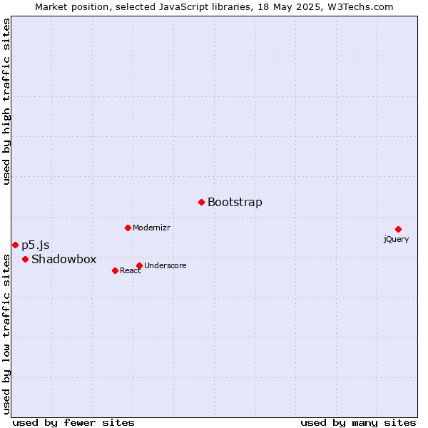 Market position of Bootstrap vs. Shadowbox vs. p5.js